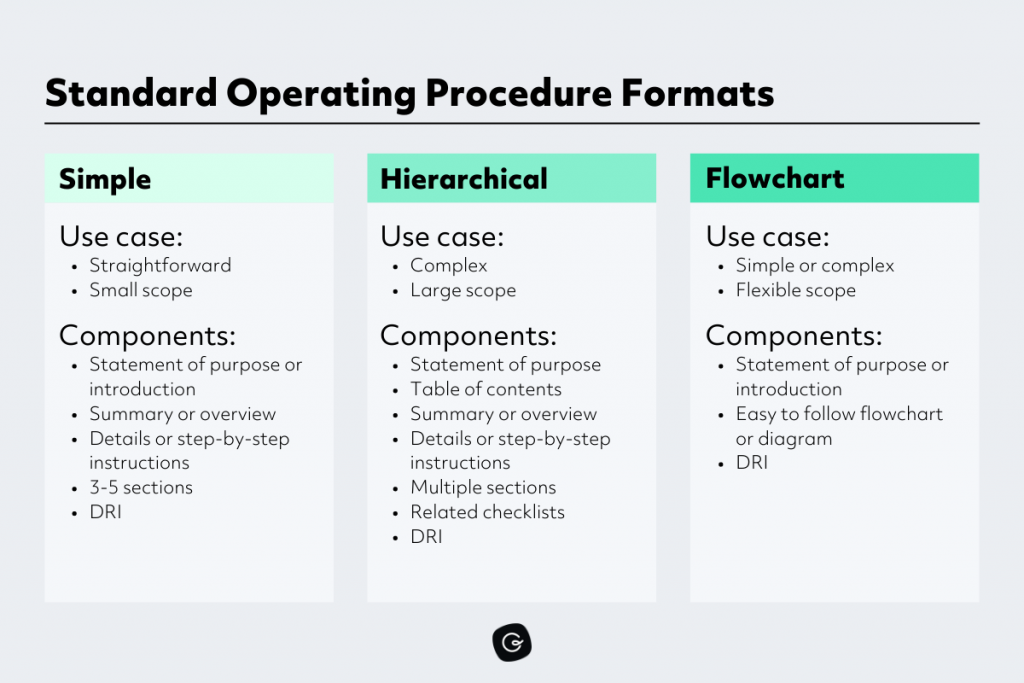 procedimientos y formatos de SOP